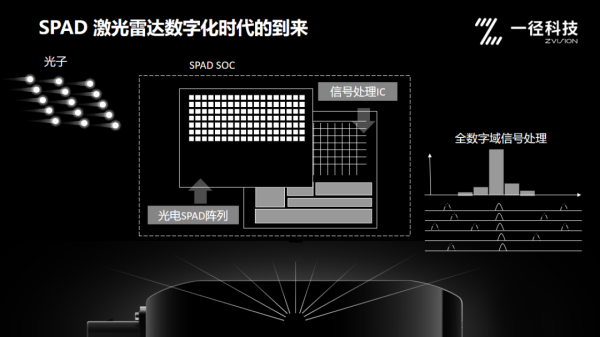 基于新一代SPAD架构的长距激光雷达