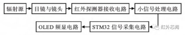 浅谈噪声源引入对红外传感器性能的影响