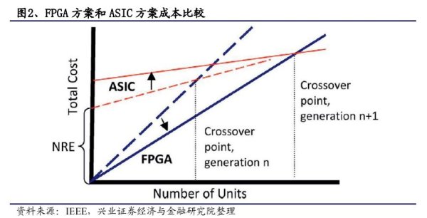 fpga在asic设计中有什么用途? - 可编程逻辑 - 电子发烧友网